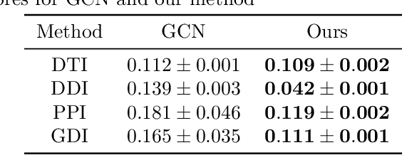 Figure 3 for Predicting Biomedical Interactions with Probabilistic Model Selection for Graph Neural Networks