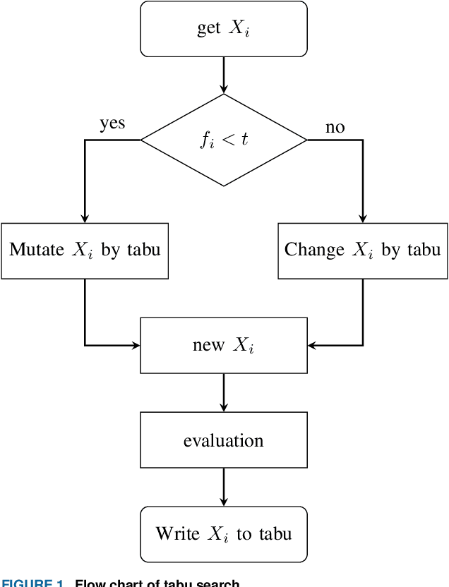 Figure 1 for Feature selection algorithm based on incremental mutual information and cockroach swarm optimization