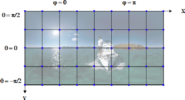 Figure 3 for Panonut360: A Head and Eye Tracking Dataset for Panoramic Video