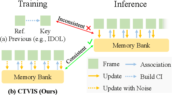 Figure 1 for CTVIS: Consistent Training for Online Video Instance Segmentation