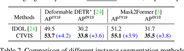 Figure 4 for CTVIS: Consistent Training for Online Video Instance Segmentation