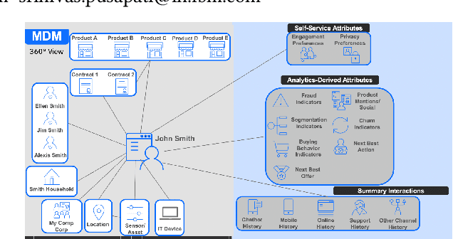 Figure 1 for xEM: Explainable Entity Matching in Customer 360