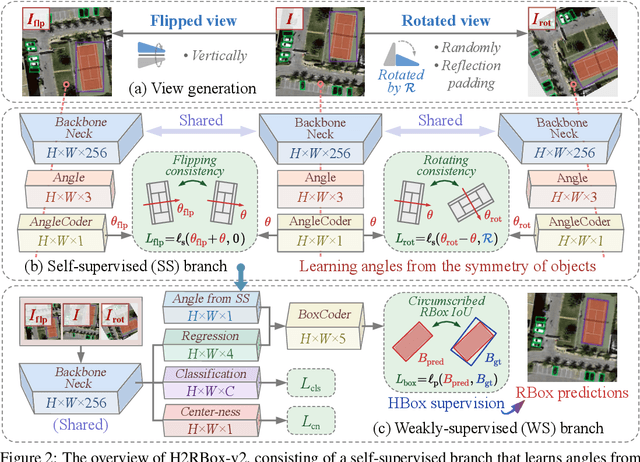 Figure 3 for H2RBox-v2: Boosting HBox-supervised Oriented Object Detection via Symmetric Learning