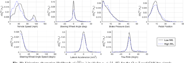 Figure 3 for Driver Profiling and Bayesian Workload Estimation Using Naturalistic Peripheral Detection Study Data