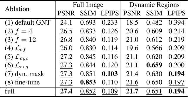 Figure 4 for FlowIBR: Leveraging Pre-Training for Efficient Neural Image-Based Rendering of Dynamic Scenes