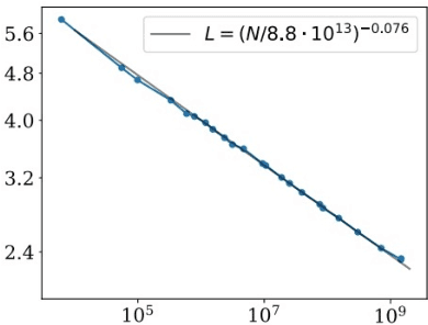Figure 1 for Research without Re-search: Maximal Update Parametrization Yields Accurate Loss Prediction across Scales