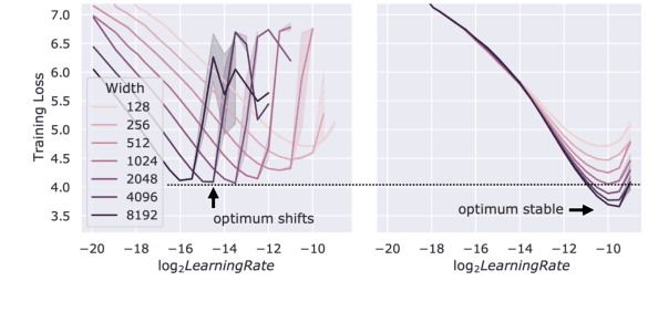 Figure 3 for Research without Re-search: Maximal Update Parametrization Yields Accurate Loss Prediction across Scales