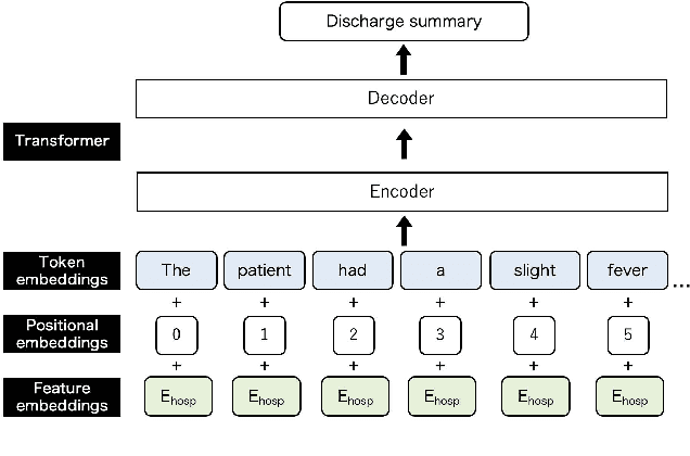 Figure 2 for Is In-hospital Meta-information Useful for Abstractive Discharge Summary Generation?