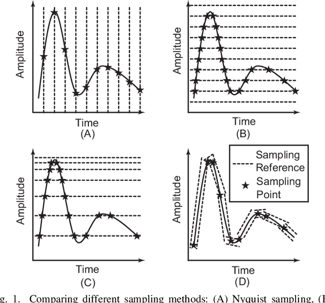 Figure 1 for Dynamic Predictive Sampling Analog to Digital Converter for Sparse Signal Sensing