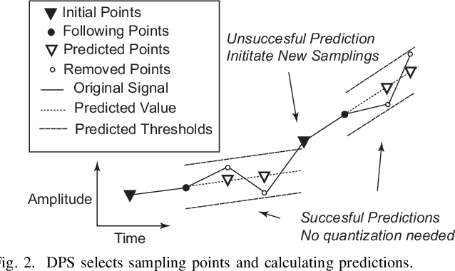Figure 2 for Dynamic Predictive Sampling Analog to Digital Converter for Sparse Signal Sensing