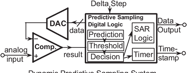 Figure 3 for Dynamic Predictive Sampling Analog to Digital Converter for Sparse Signal Sensing