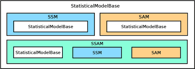 Figure 1 for pyssam -- a Python library for statistical modelling of biomedical shape and appearance