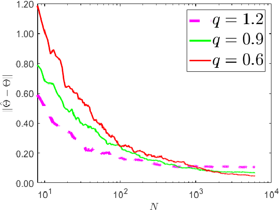 Figure 1 for Learning Linearized Models from Nonlinear Systems with Finite Data