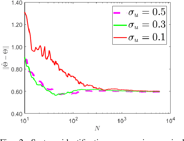 Figure 2 for Learning Linearized Models from Nonlinear Systems with Finite Data