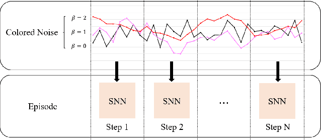 Figure 3 for Noisy Spiking Actor Network for Exploration