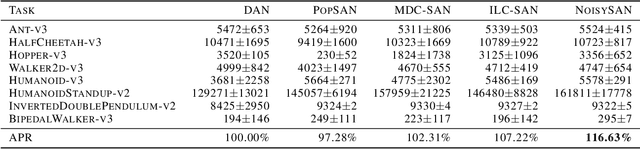 Figure 2 for Noisy Spiking Actor Network for Exploration