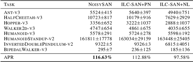 Figure 4 for Noisy Spiking Actor Network for Exploration