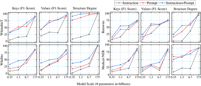 Figure 3 for Unified Text Structuralization with Instruction-tuned Language Models