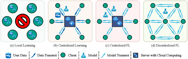 Figure 1 for Decentralized Federated Learning: A Survey and Perspective