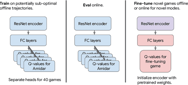 Figure 1 for Offline Q-Learning on Diverse Multi-Task Data Both Scales And Generalizes