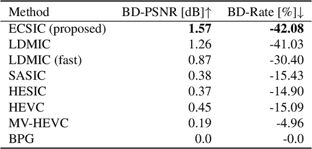 Figure 4 for ECSIC: Epipolar Cross Attention for Stereo Image Compression