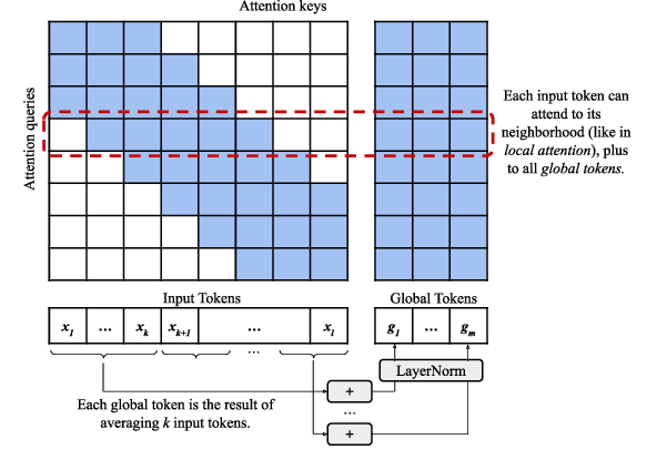 Figure 2 for Document-Level Abstractive Summarization