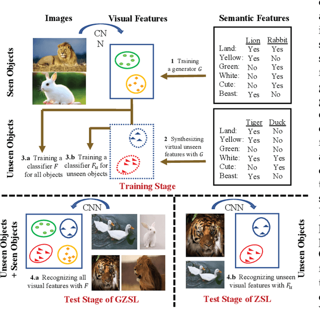 Figure 1 for From Zero-Shot to Few-Shot Learning: A Step of Embedding-Aware Generative Models