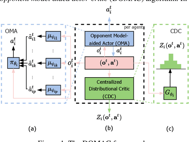 Figure 1 for Decision-making with Imaginary Opponent Models