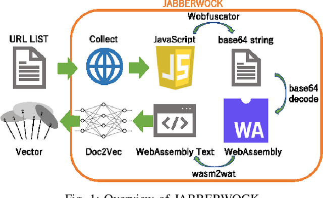 Figure 1 for JABBERWOCK: A Tool for WebAssembly Dataset Generation and Its Application to Malicious Website Detection