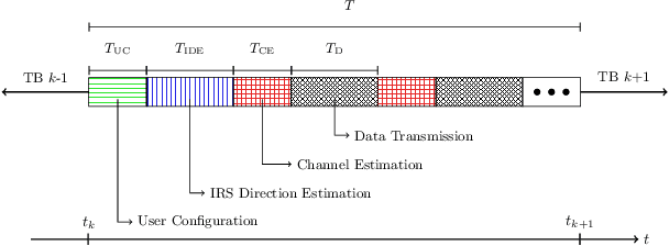 Figure 2 for User Tracking and Direction Estimation Codebook Design for IRS-Assisted mmWave Communication
