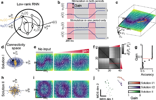 Figure 2 for Interpretable statistical representations of neural population dynamics and geometry