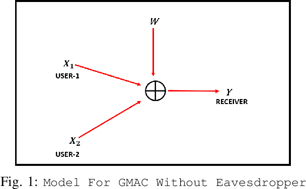 Figure 1 for Achievable Sum-rate of variants of QAM over Gaussian Multiple Access Channel with and without security