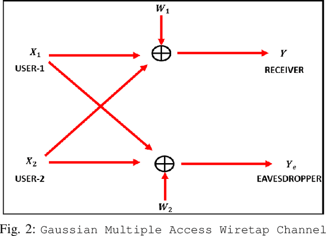 Figure 3 for Achievable Sum-rate of variants of QAM over Gaussian Multiple Access Channel with and without security