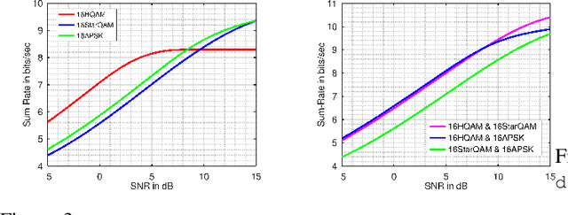 Figure 4 for Achievable Sum-rate of variants of QAM over Gaussian Multiple Access Channel with and without security