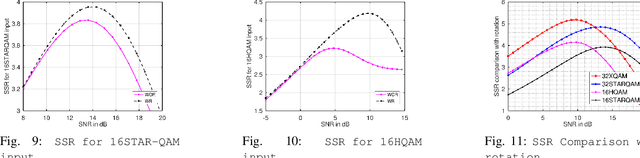 Figure 2 for Achievable Sum-rate of variants of QAM over Gaussian Multiple Access Channel with and without security