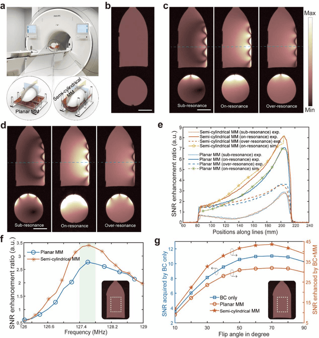 Figure 3 for Conformal Metamaterials with Active Tunability and Self-adaptivity for Magnetic Resonance Imaging