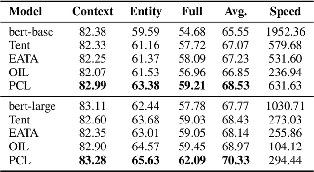 Figure 4 for Test-Time Adaptation with Perturbation Consistency Learning