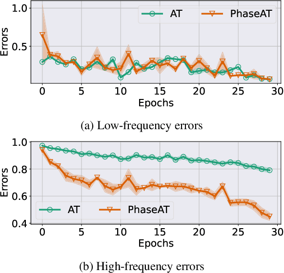 Figure 3 for Phase-shifted Adversarial Training