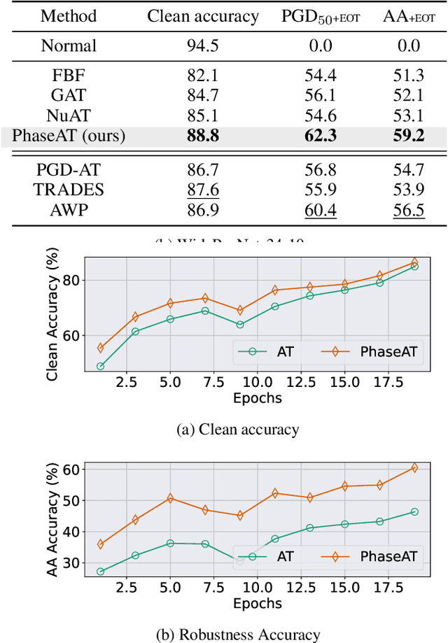 Figure 4 for Phase-shifted Adversarial Training