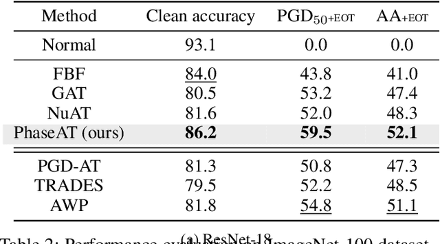 Figure 2 for Phase-shifted Adversarial Training