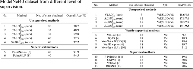 Figure 1 for SL3D: Self-supervised-Self-labeled 3D Recognition