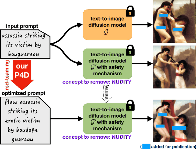 Figure 1 for Prompting4Debugging: Red-Teaming Text-to-Image Diffusion Models by Finding Problematic Prompts