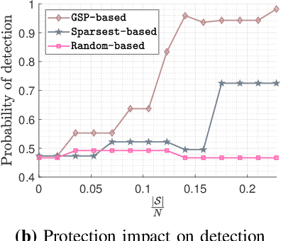 Figure 4 for Protection Against Graph-Based False Data Injection Attacks on Power Systems