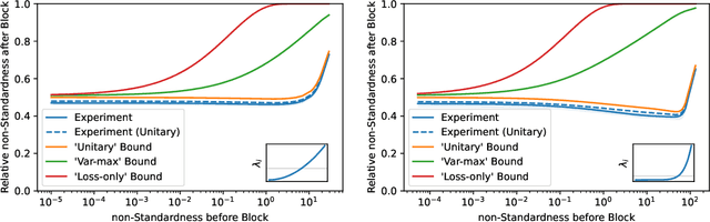 Figure 3 for Whitening Convergence Rate of Coupling-based Normalizing Flows