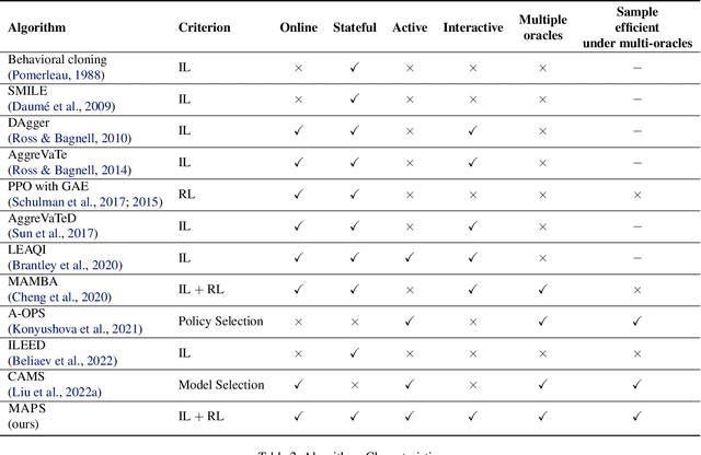 Figure 4 for Active Policy Improvement from Multiple Black-box Oracles