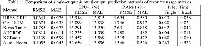 Figure 2 for Intelligent Proactive Fault Tolerance at the Edge through Resource Usage Prediction