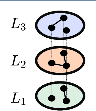 Figure 1 for DDeMON: Ontology-based function prediction by Deep Learning from Dynamic Multiplex Networks