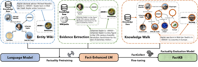 Figure 3 for FactKB: Generalizable Factuality Evaluation using Language Models Enhanced with Factual Knowledge