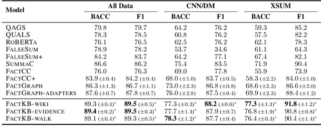 Figure 4 for FactKB: Generalizable Factuality Evaluation using Language Models Enhanced with Factual Knowledge