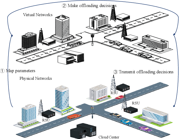 Figure 1 for Knowledge-Driven Multi-Agent Reinforcement Learning for Computation Offloading in Cybertwin-Enabled Internet of Vehicles